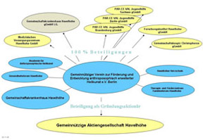 Organigramm